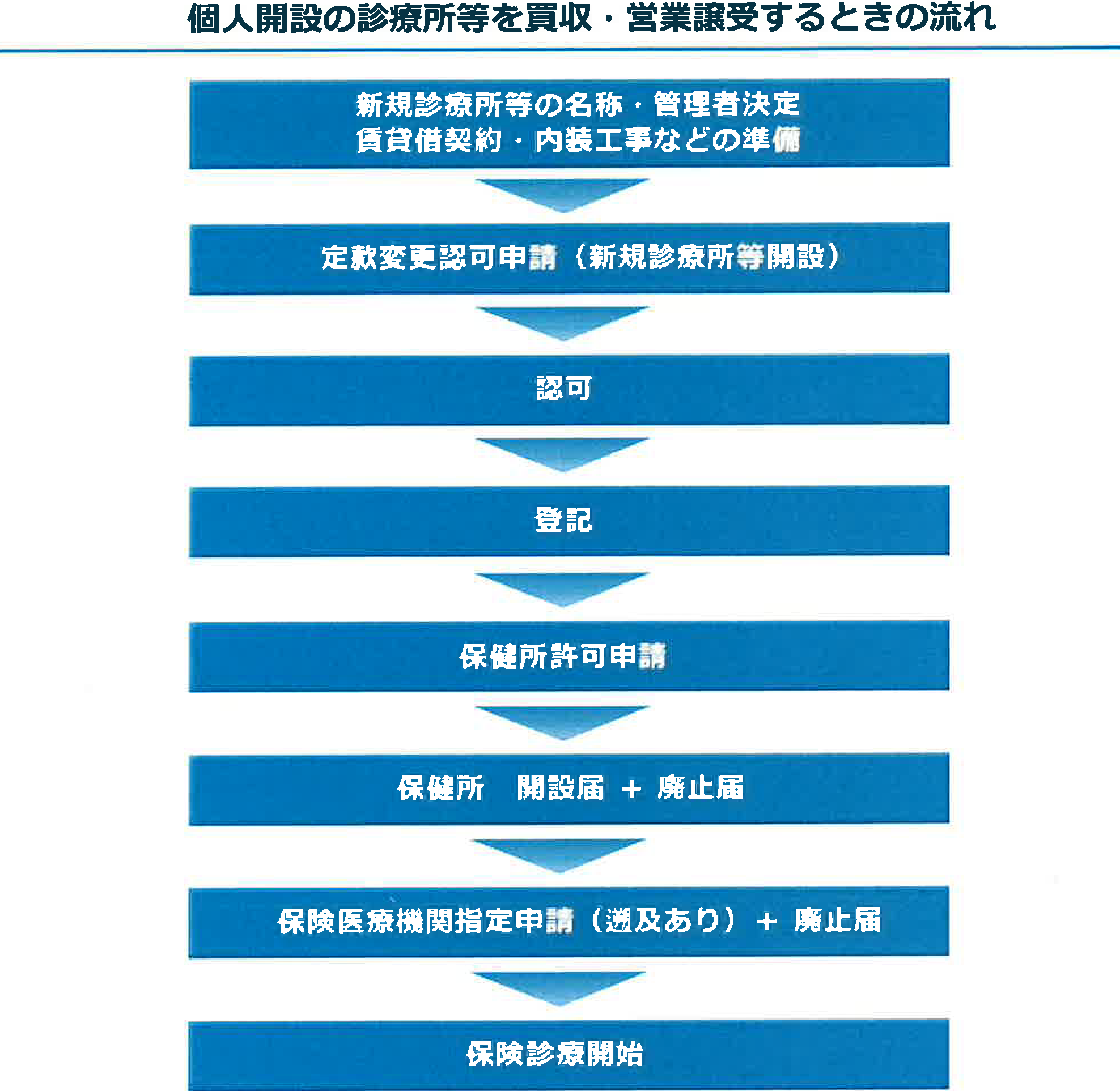 個人開設の診療所を倍主・営業譲渡する時の流れ