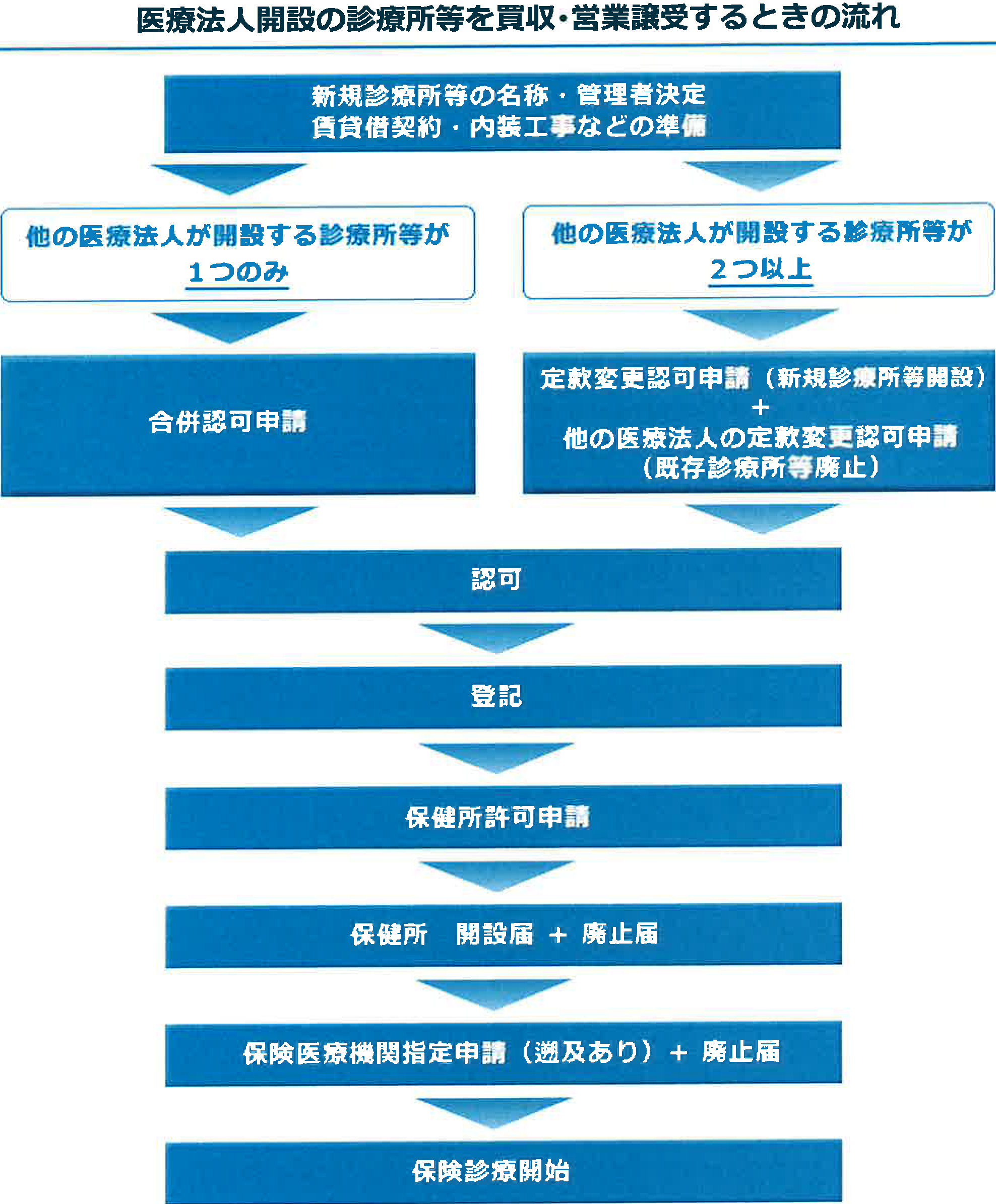 医療法人開設の診療所を倍主・営業譲渡する時の流れ