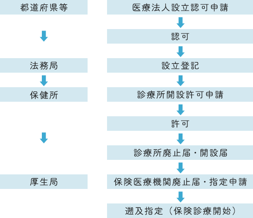 医療法人設立フローチャート