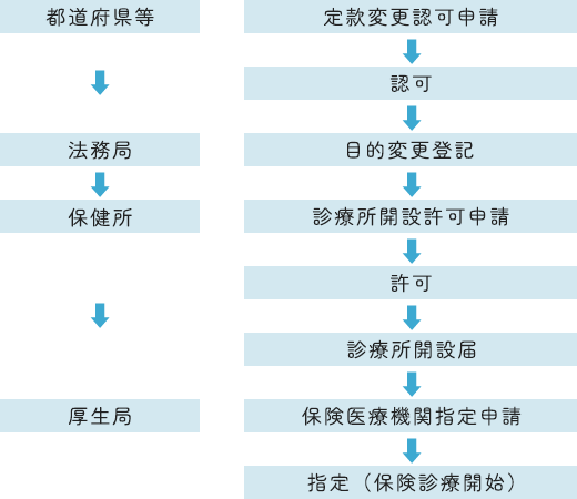 分院開設フローチャート